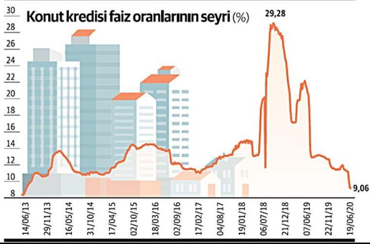 Taşıt Kredisi Faiz Oranları 2025
