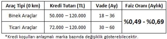 Taşıt Kredisi Faiz Oranları 2025
